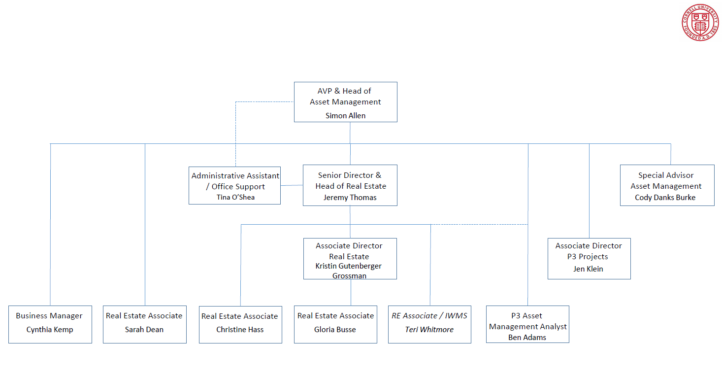 Asset Management Org Chart