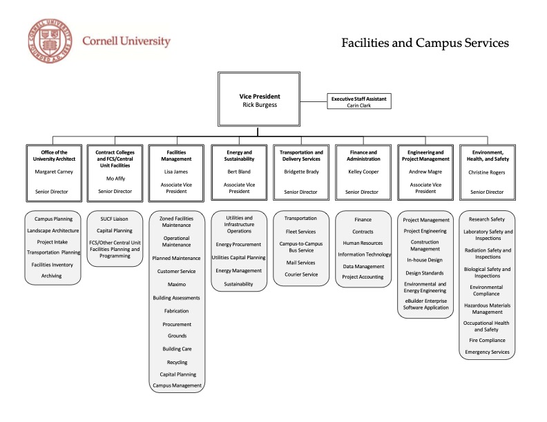 Facilities and Campus Services Organizational Chart