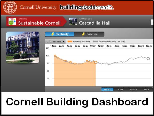 Screenshot of a page on the Building Dashboard website showing a graph of the electricity usage of Cascadilla Hall for one day