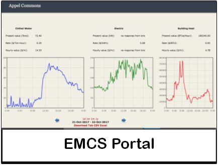 Screenshot of a page on the EMCS portal showing three graphs: chilled water, electric, and building heat of a building on campus